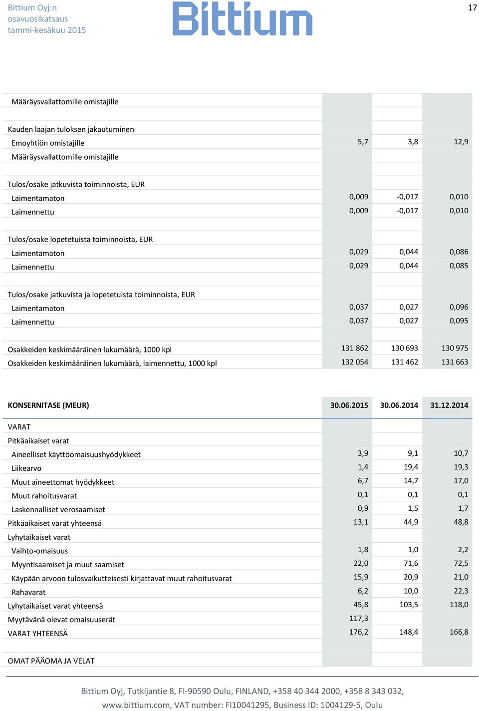 toiminnoista, EUR Laimentamaton 0,037 0,027 0,096 Laimennettu 0,037 0,027 0,095 Osakkeiden keskimääräinen lukumäärä, 1000 kpl 131 862 130 693 130 975 Osakkeiden keskimääräinen lukumäärä, laimennettu,