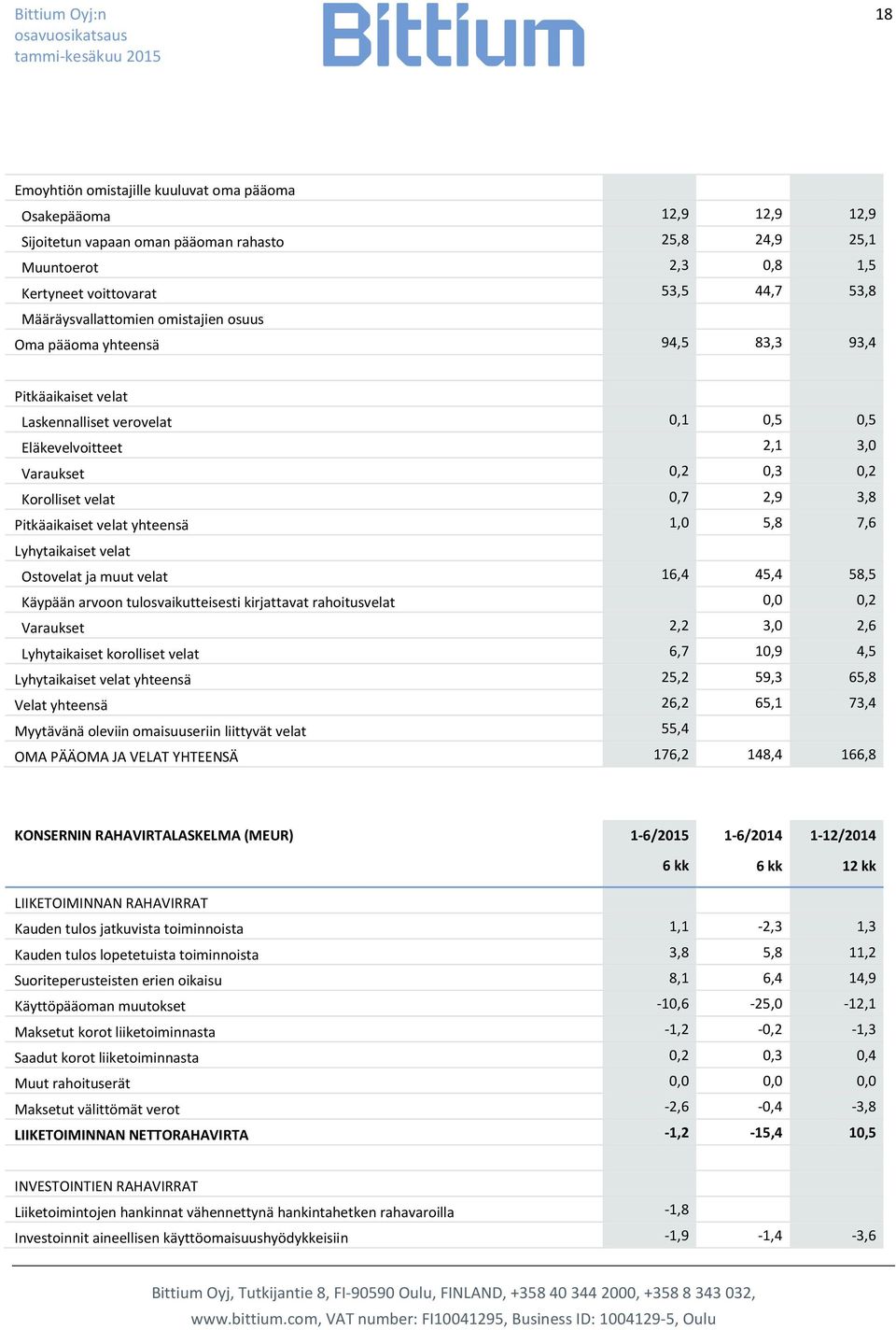 2,9 3,8 Pitkäaikaiset velat yhteensä 1,0 5,8 7,6 Lyhytaikaiset velat Ostovelat ja muut velat 16,4 45,4 58,5 Käypään arvoon tulosvaikutteisesti kirjattavat rahoitusvelat 0,0 0,2 Varaukset 2,2 3,0 2,6