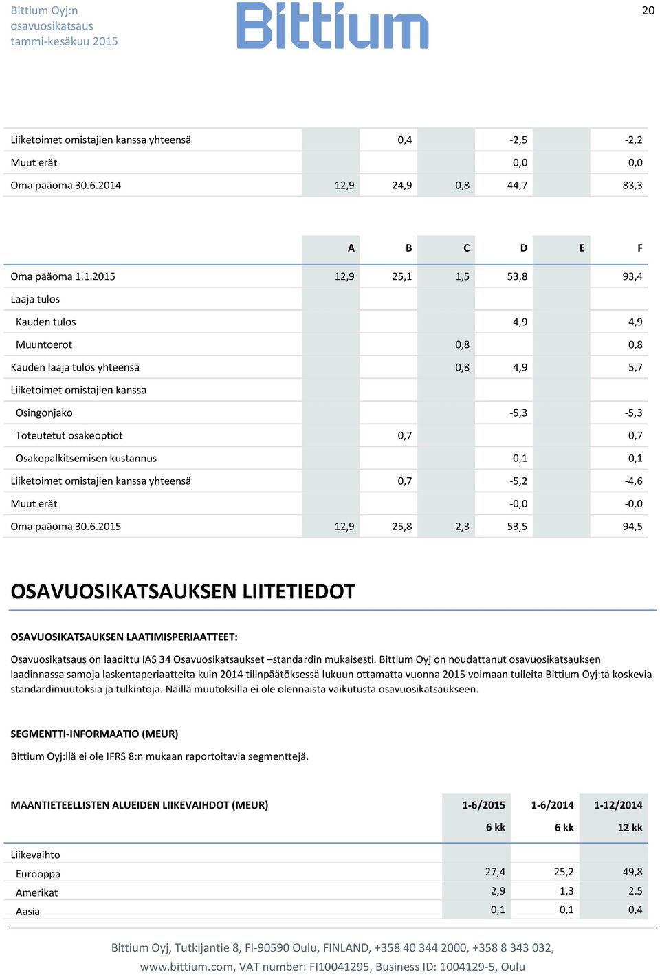 kanssa Osingonjako -5,3-5,3 Toteutetut osakeoptiot 0,7 0,7 Osakepalkitsemisen kustannus 0,1 0,1 Liiketoimet omistajien kanssa yhteensä 0,7-5,2-4,6 