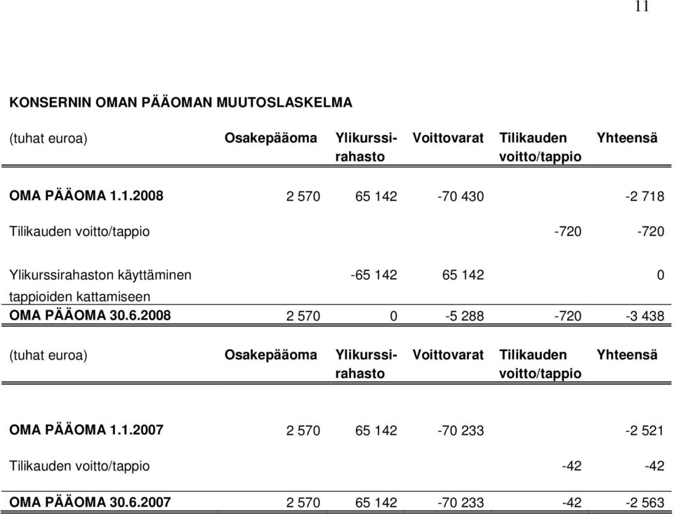 1.2008 2 570 65 142-70 430-2 718 Tilikauden voitto/tappio -720-720 Ylikurssirahaston käyttäminen -65 142 65 142 0 tappioiden kattamiseen