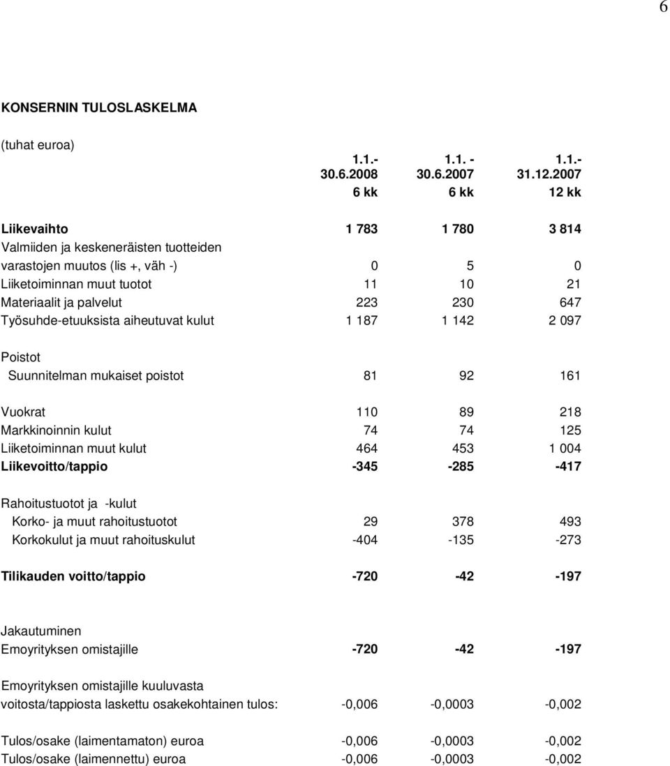 647 Työsuhde-etuuksista aiheutuvat kulut 1 187 1 142 2 097 Poistot Suunnitelman mukaiset poistot 81 92 161 Vuokrat 110 89 218 Markkinoinnin kulut 74 74 125 Liiketoiminnan muut kulut 464 453 1 004