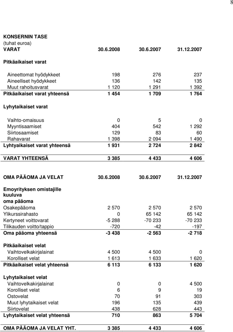 Vaihto-omaisuus 0 5 0 Myyntisaamiset 404 542 1 292 Siirtosaamiset 129 83 60 Rahavarat 1 398 2 094 1 490 Lyhtyaikaiset varat yhteensä 1 931 2 724 2 842 VARAT YHTEENSÄ 3 385 4 433 4 606 OMA PÄÄOMA JA