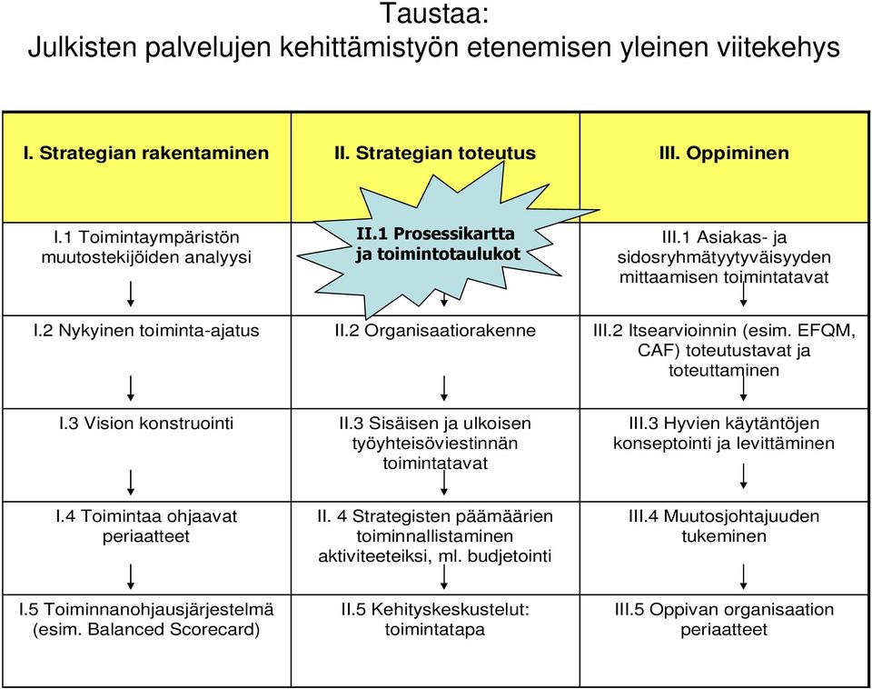 EFQM, CAF) toteutustavat ja toteuttaminen I.3 Vision konstruointi II.3 Sisäisen ja ulkoisen työyhteisöviestinnän toimintatavat III.3 Hyvien käytäntöjen konseptointi ja levittäminen I.