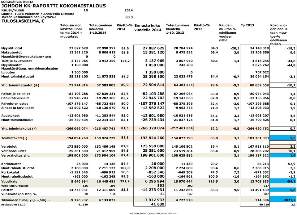 Tp 213 Koko vuoden ennusteen muutos- edelliseen tp:een Myyntituotot 27 827 629 22 99 392 82,6 27 887 629 28 784 974 84,3-2,1 34 148 319-18,3 Maksutuotot 13 391 12 8 86 815 65,8 13 381 12 8 475 952