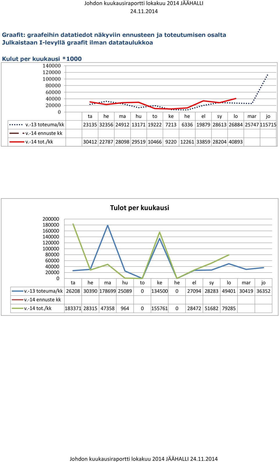 6 4 2 v.-13 toteuma/kk 23135 32356 24912 13171 19222 7213 6336 19879 28613 26884 25747 115715 v.-14 ennuste kk v.-14 tot.