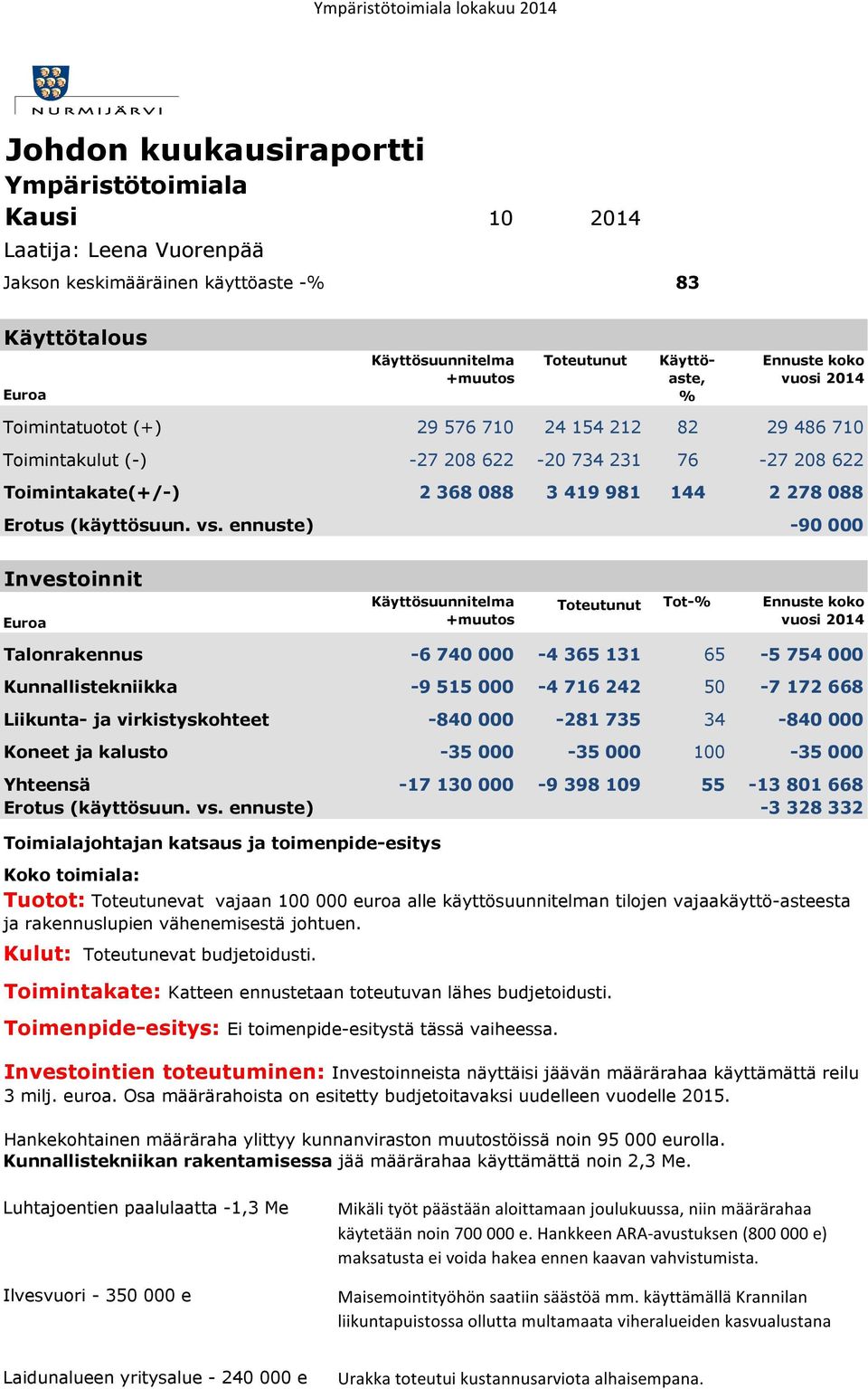 ennuste) -9 Investoinnit Tot- Ennuste koko vuosi 214 Talonrakennus -6 74-4 365 131 65-5 754 Kunnallistekniikka -9 515-4 716 242 5-7 172 668 Liikunta- ja virkistyskohteet -84-281 735 34-84 Koneet ja