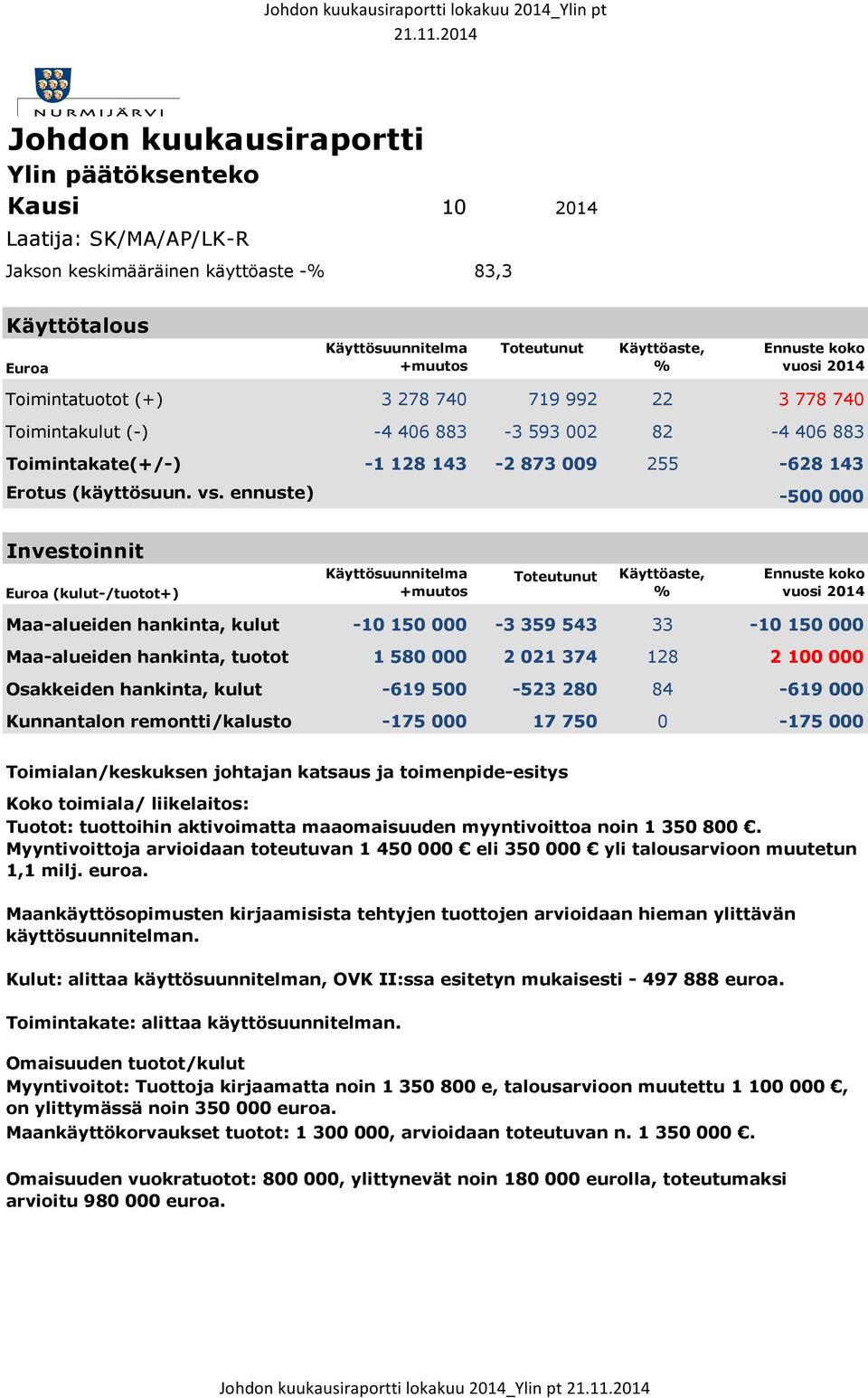 778 74 Toimintakulut (-) -4 46 883-3 593 2 82-4 46 883 Toimintakate(+/-) -1 128 143-2 873 9 255-628 143 Erotus (käyttösuun. vs.