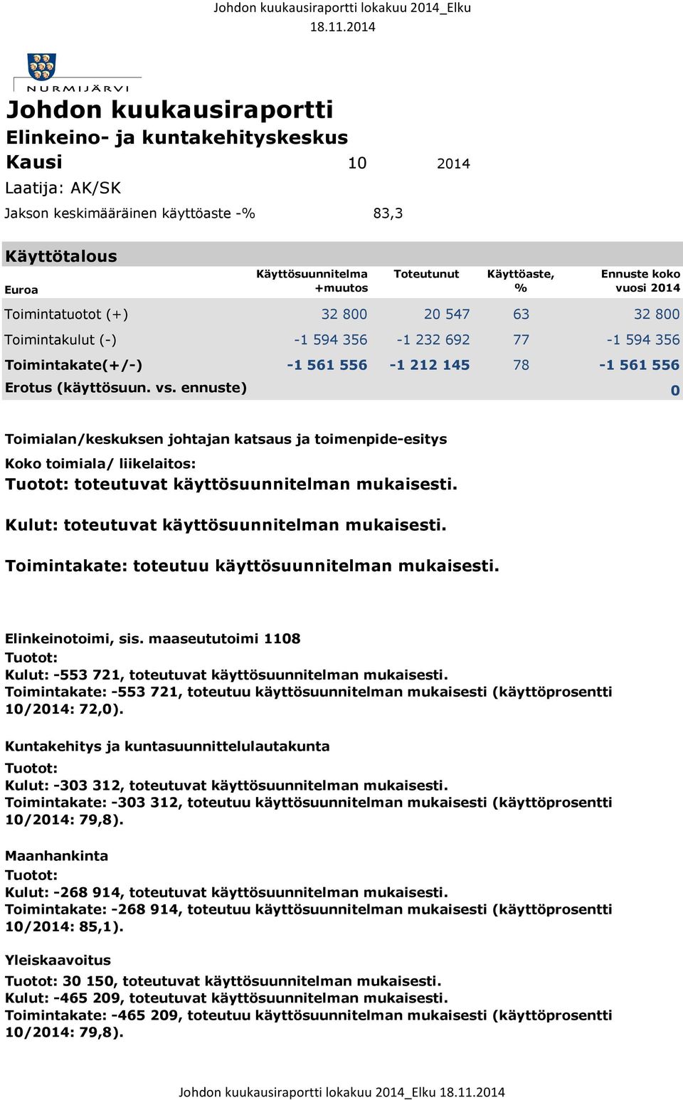 8 Toimintakulut (-) -1 594 356-1 232 692 77-1 594 356 Toimintakate(+/-) -1 561 556-1 212 145 78-1 561 556 Erotus (käyttösuun. vs.