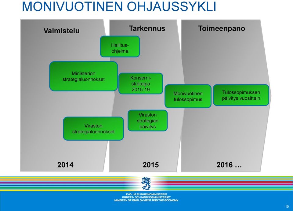 2015-19 Monivuotinen tulossopimus Tulossopimuksen päivitys