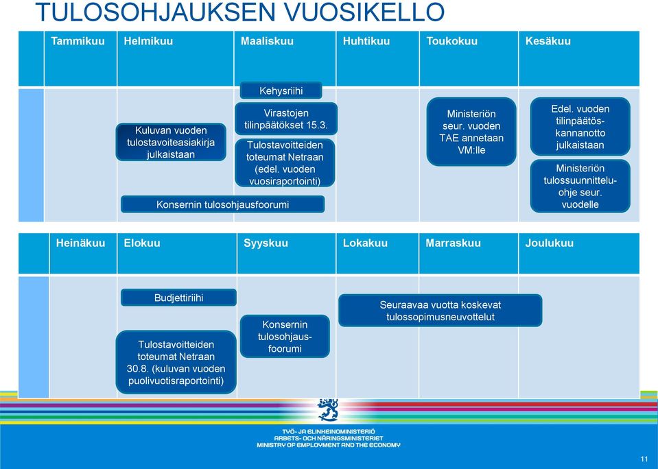 vuoden TAE annetaan VM:lle Edel. vuoden tilinpäätöskannanotto julkaistaan Ministeriön tulossuunnitteluohje seur.