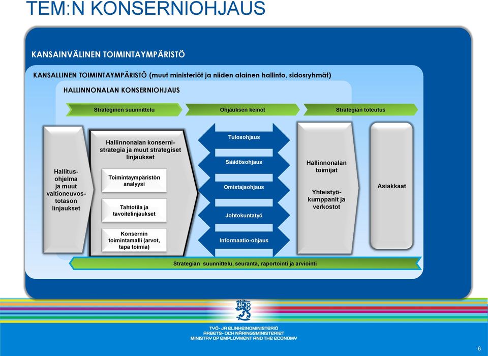 ja muut strategiset linjaukset Toimintaympäristön analyysi Tahtotila ja tavoitelinjaukset Tulosohjaus Säädösohjaus Omistajaohjaus Johtokuntatyö Hallinnonalan