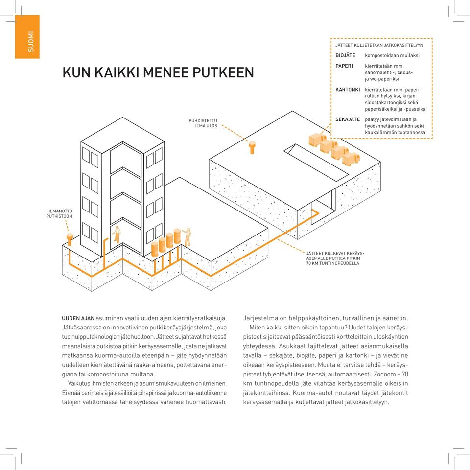 PUTKISTOON JÄTTEET KULKEVAT KERÄYS- ASEMALLE PUTKEA PITKIN 70 KM TUNTINOPEUDELLA UUDEN AJAN asuminen vaatii uuden ajan kierrätysratkaisuja.
