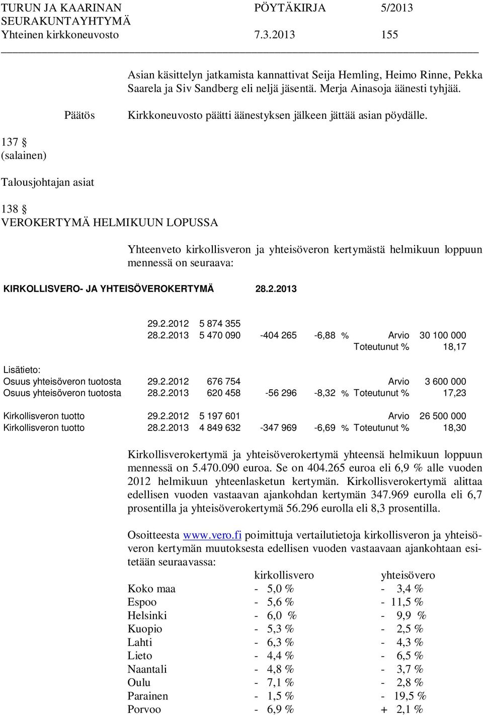 137 (salainen) Talousjohtajan asiat 138 VEROKERTYMÄ HELMIKUUN LOPUSSA Yhteenveto kirkollisveron ja yhteisöveron kertymästä helmikuun loppuun mennessä on seuraava: KIRKOLLISVERO- JA YHTEISÖVEROKERTYMÄ