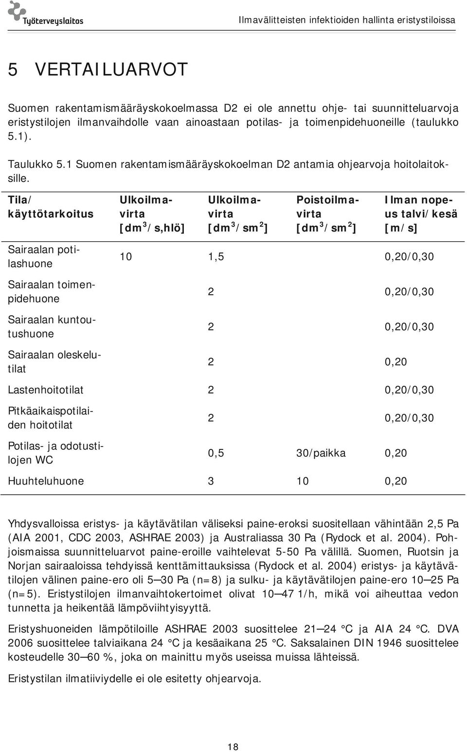 Tila/ käyttötarkoitus Ulkoilmavirta [dm 3 /s,hlö] Ulkoilmavirta [dm 3 /sm 2 ] Poistoilmavirta [dm 3 /sm 2 ] Ilman nopeus talvi/kesä [m/s] Sairaalan potilashuone Sairaalan toimenpidehuone Sairaalan