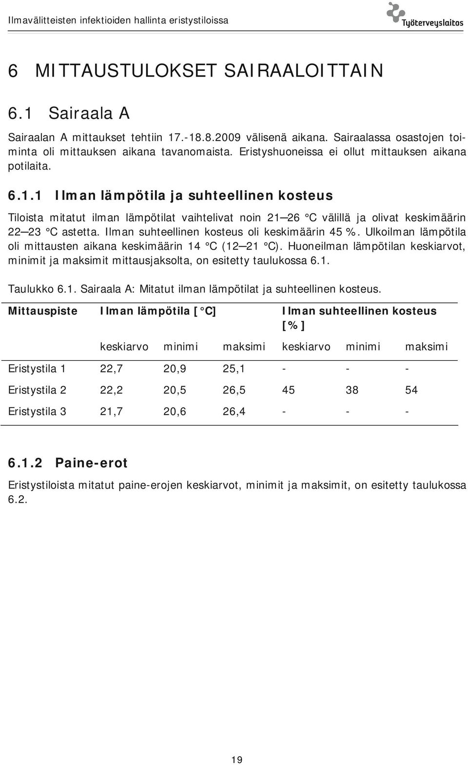 1 Ilman lämpötila ja suhteellinen kosteus Tiloista mitatut ilman lämpötilat vaihtelivat noin 21 26 C välillä ja olivat keskimäärin 22 23 C astetta. Ilman suhteellinen kosteus oli keskimäärin 45 %.