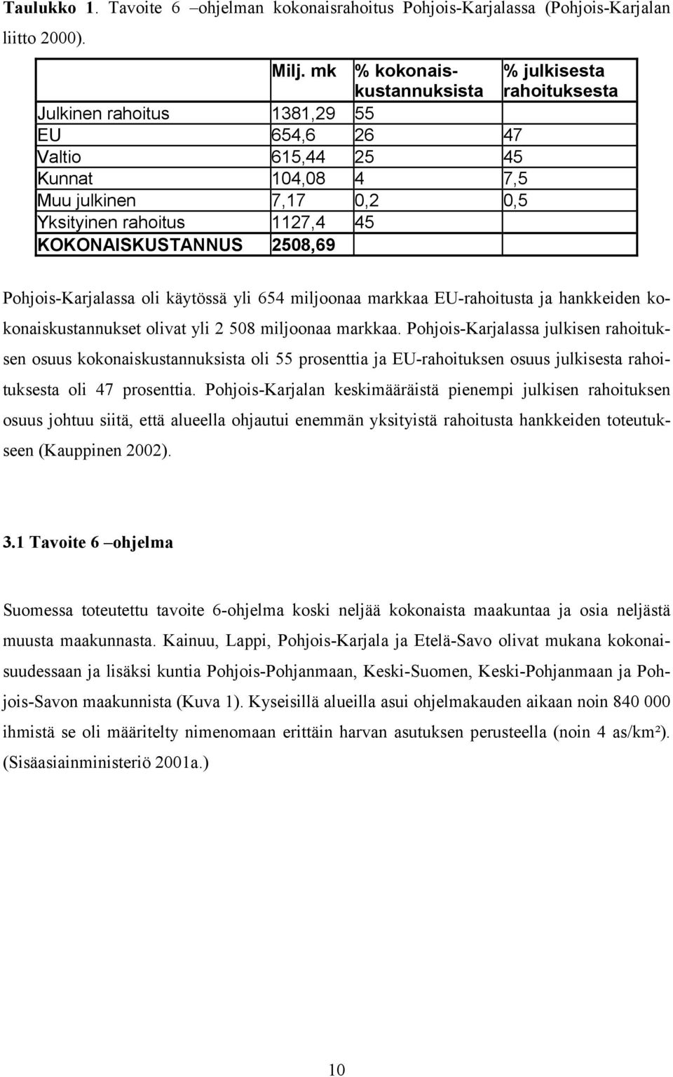 KOKONAISKUSTANNUS 2508,69 Pohjois-Karjalassa oli käytössä yli 654 miljoonaa markkaa EU-rahoitusta ja hankkeiden kokonaiskustannukset olivat yli 2 508 miljoonaa markkaa.