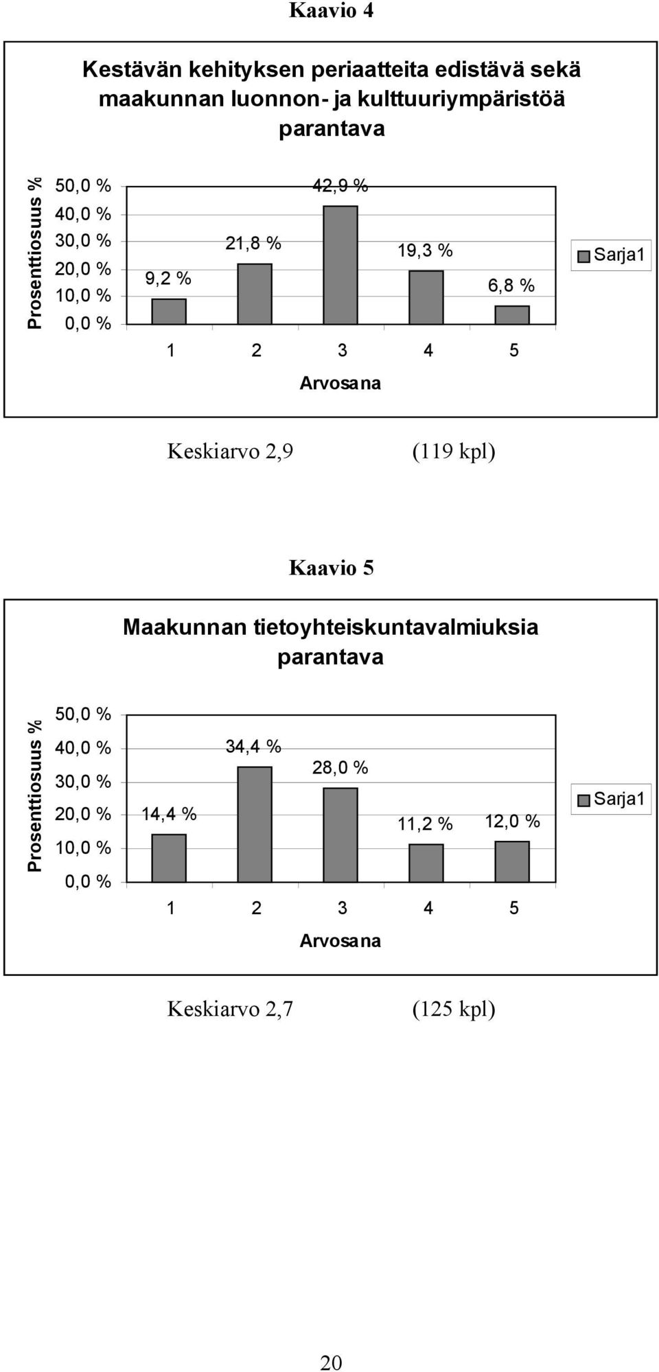 Arvosana Keskiarvo 2,9 (119 kpl) Kaavio 5 Maakunnan tietoyhteiskuntavalmiuksia parantava Prosenttiosuus % 50,0 %