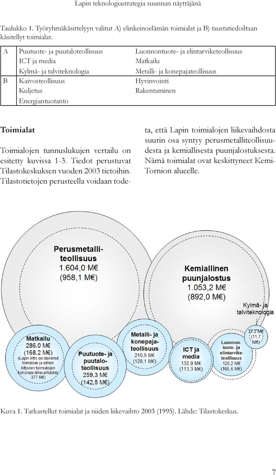 Rakentaminen Energiantuotanto Toimialat Toimialojen tunnuslukujen vertailu on esitetty kuvissa 1-3. Tiedot perustuvat Tilastokeskuksen vuoden 2003 tietoihin.