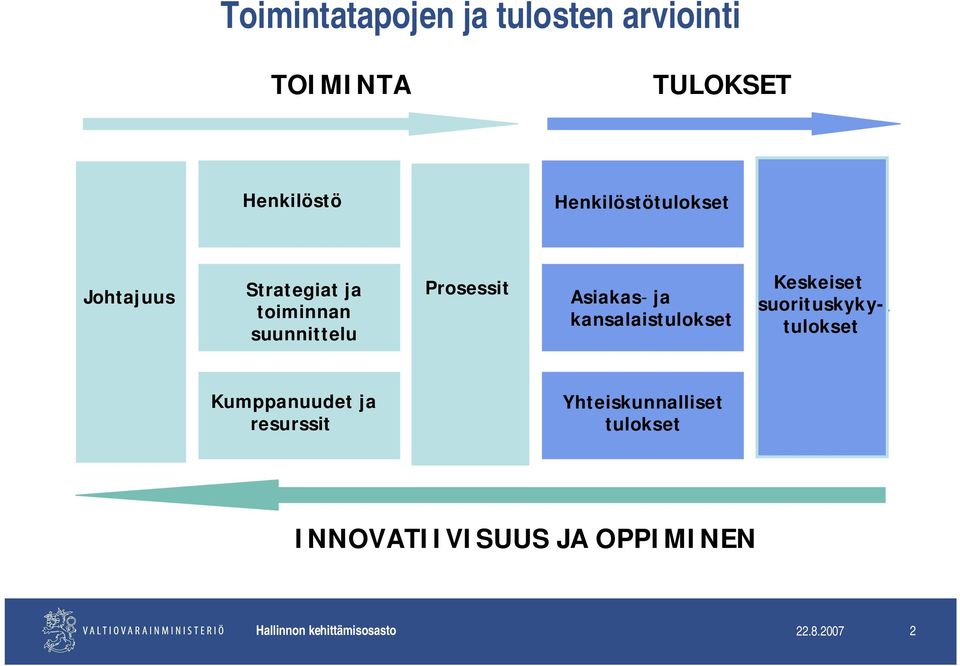 Asiakas- ja kansalaistulokset Keskeiset suorituskykytulokset Keskeiset