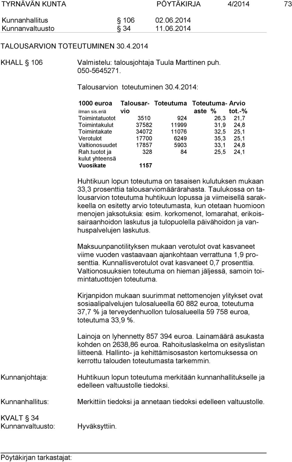 -% Toimintatuo tot 3510 924 26,3 21,7 Toimintakulut 37582 11999 31,9 24,8 Toimintakate 34072 11076 32,5 25,1 Verotulot 17700 6249 35,3 25,1 Valtionosuu det 17857 5903 33,1 24,8 Rah.