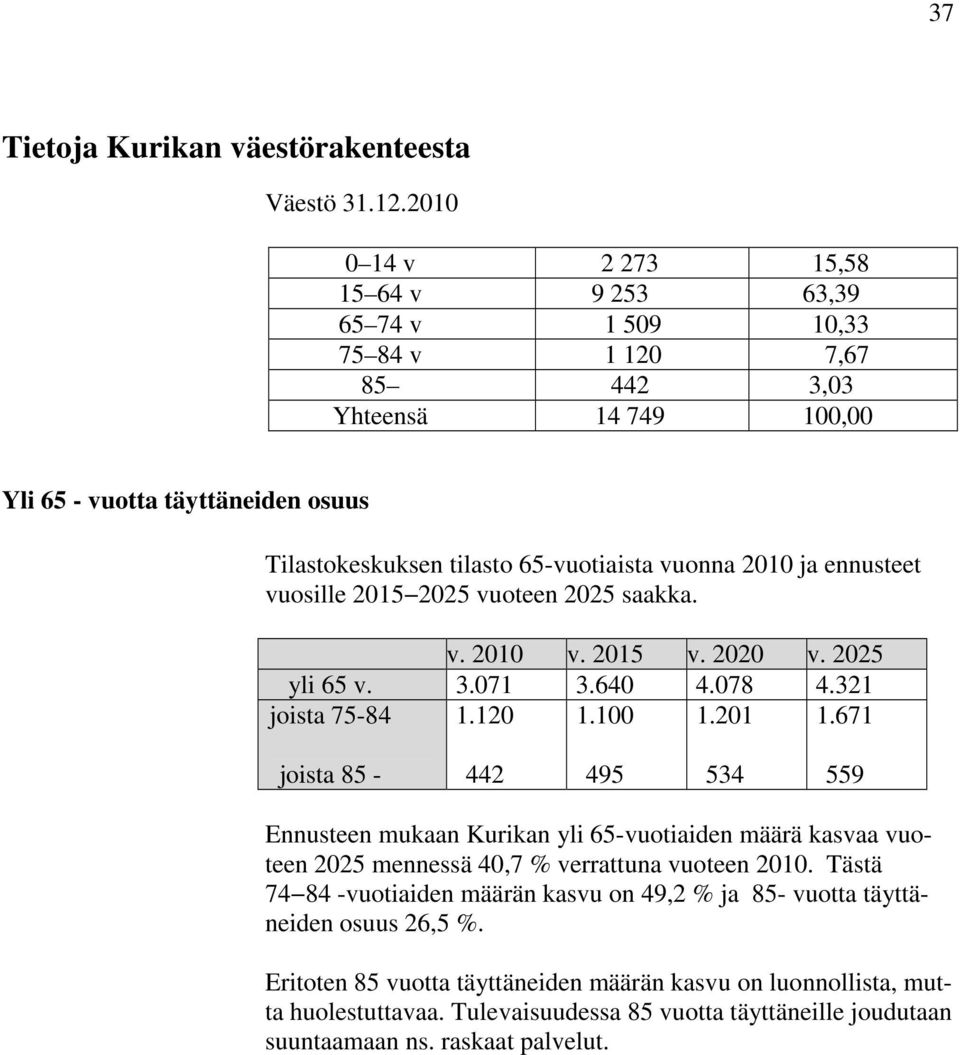 2010 ja ennusteet vuosille 2015 2025 vuoteen 2025 saakka. v. 2010 v. 2015 v. 2020 v. 2025 yli 65 v. 3.071 3.640 4.078 4.321 joista 75-84 1.120 1.100 1.201 1.