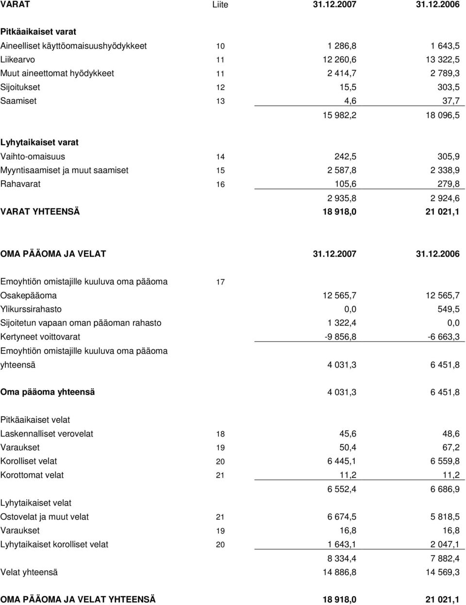 2006 Pitkäaikaiset varat Aineelliset käyttöomaisuushyödykkeet 10 1 286,8 1 643,5 Liikearvo 11 12 260,6 13 322,5 Muut aineettomat hyödykkeet 11 2 414,7 2 789,3 Sijoitukset 12 15,5 303,5 Saamiset 13