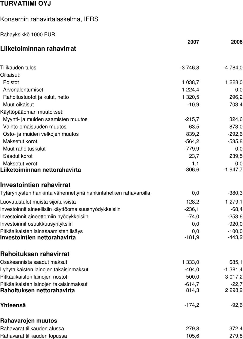 velkojen muutos 839,2-292,6 Maksetut korot -564,2-535,8 Muut rahoituskulut -779,9 0,0 Saadut korot 23,7 239,5 Maksetut verot 1,1 0,0 Liiketoiminnan nettorahavirta -806,6-1 947,7 Investointien