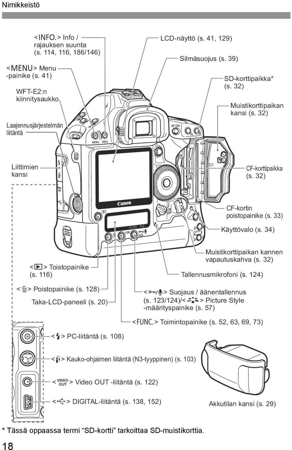 116) <L> Poistopainike (s. 128) Taka-LCD-paneeli (s. 20) Muistikorttipaikan kannen vapautuskahva (s. 32) Tallennusmikrofoni (s. 124) <H> Suojaus / äänentallennus (s.