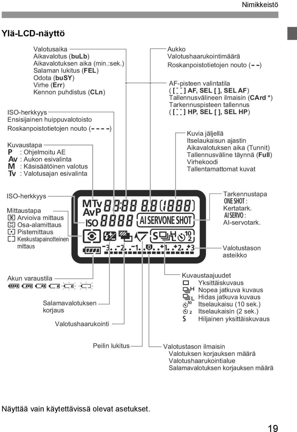 esivalinta a : Käsisäätöinen valotus s : Valotusajan esivalinta Aukko Valotushaarukointimäärä Roskanpoistotietojen nouto (- -) AF-pisteen valintatila ( [ -- -- ] AF, SEL [ ], SEL AF)