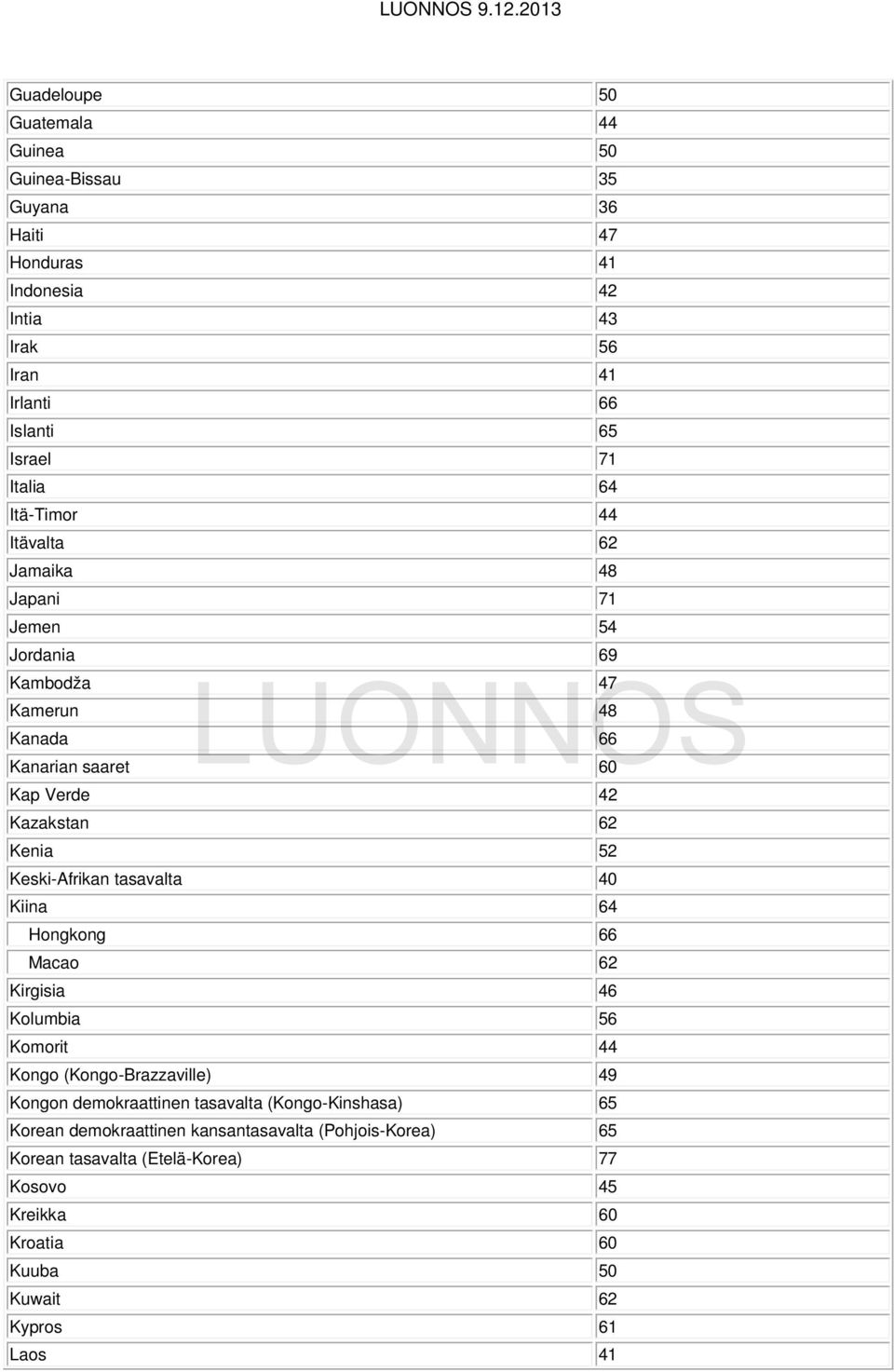 Keski-Afrikan tasavalta 40 Kiina 64 Hongkong 66 Macao 62 Kirgisia 46 Kolumbia 56 Komorit 44 Kongo (Kongo-Brazzaville) 49 Kongon demokraattinen tasavalta