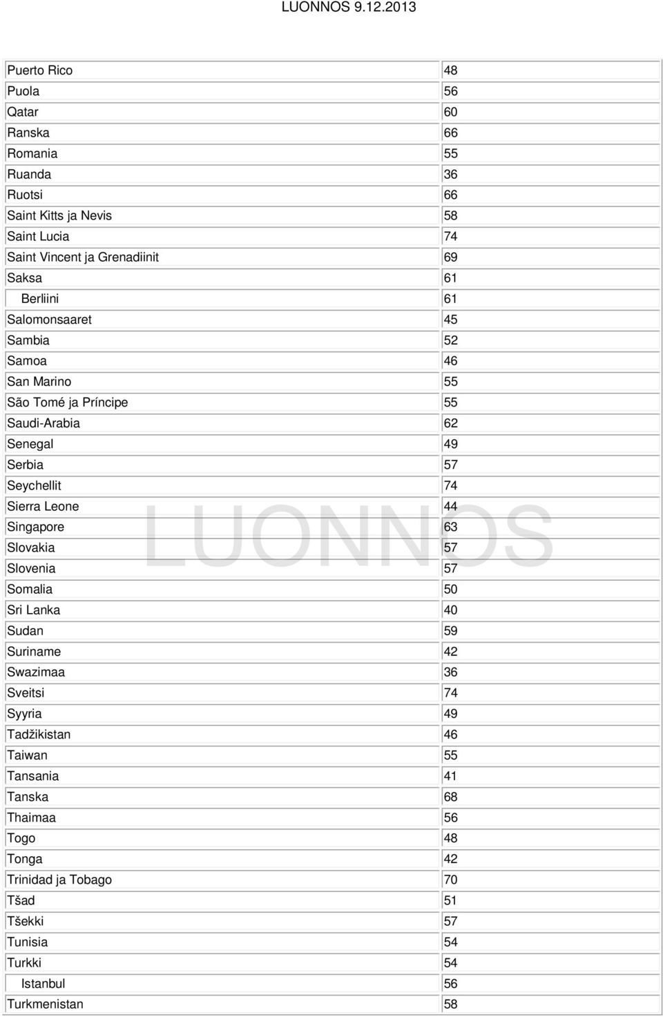 Seychellit 74 Sierra Leone 44 Singapore 63 Slovakia 57 Slovenia 57 Somalia 50 Sri Lanka 40 Sudan 59 Suriname 42 Swazimaa 36 Sveitsi 74 Syyria 49