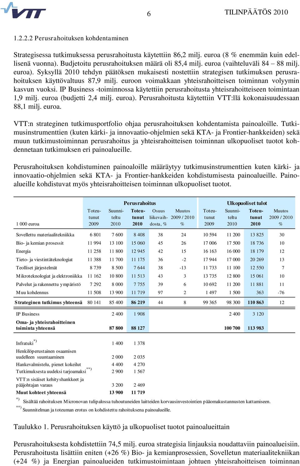 Syksyllä 2010 tehdyn päätöksen mukaisesti nostettiin strategisen tutkimuksen perusrahoituksen käyttövaltuus 87,9 milj. euroon voimakkaan yhteisrahoitteisen toiminnan volyymin kasvun vuoksi.