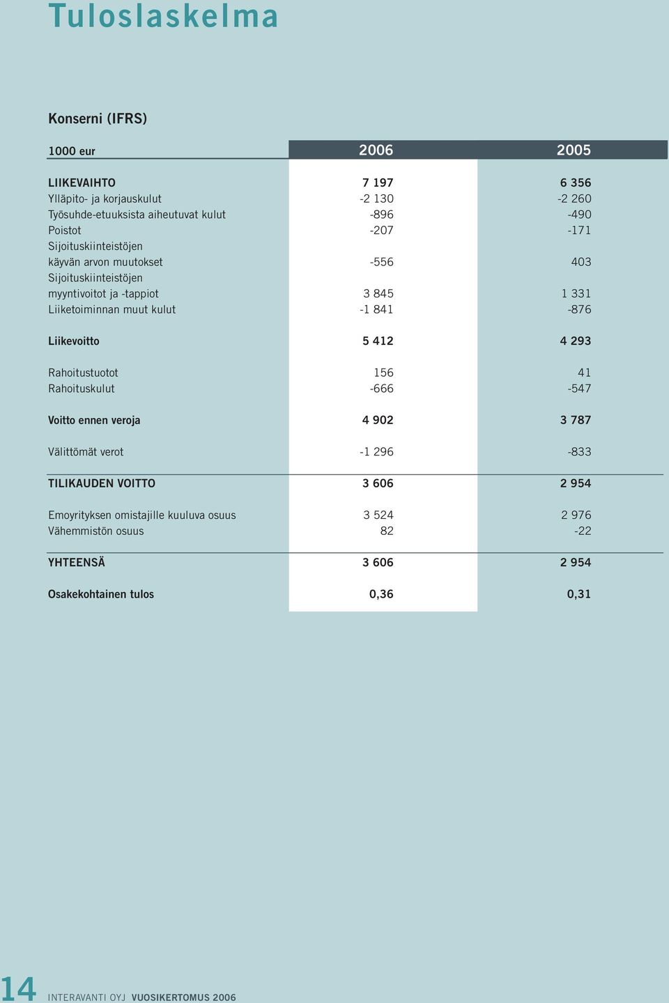 -1 841-876 Liikevoitto 5 412 4 293 Rahoitustuotot 156 41 Rahoituskulut -666-547 Voitto ennen veroja 4 902 3 787 Välittömät verot -1 296-833