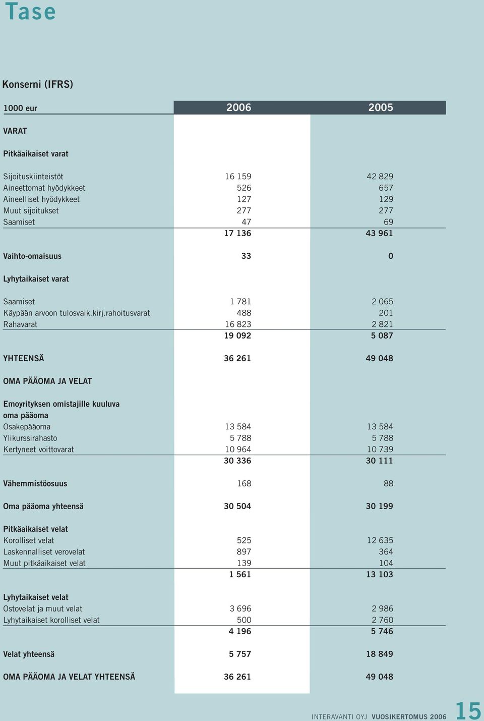 rahoitusvarat 488 201 Rahavarat 16 823 2 821 19 092 5 087 YHTEENSÄ 36 261 49 048 OMA PÄÄOMA JA VELAT Emoyrityksen omistajille kuuluva oma pääoma Osakepääoma 13 584 13 584 Ylikurssirahasto 5 788 5 788