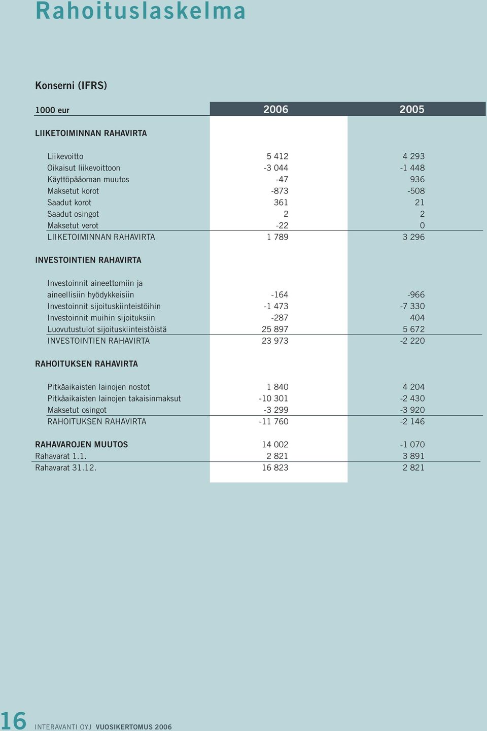 473-7 330 Investoinnit muihin sijoituksiin -287 404 Luovutustulot sijoituskiinteistöistä 25 897 5 672 INVESTOINTIEN RAHAVIRTA 23 973-2 220 RAHOITUKSEN RAHAVIRTA Pitkäaikaisten lainojen nostot 1 840 4