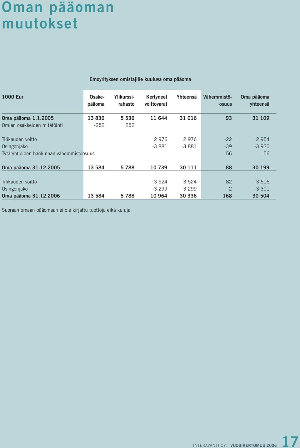 1.2005 13 836 5 536 11 644 31 016 93 31 109 Omien osakkeiden mitätöinti -252 252 Tilikauden voitto 2 976 2 976-22 2 954 Osingonjako -3 881-3 881-39 -3 920