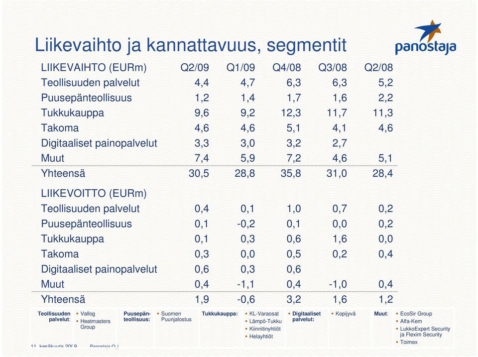 Puusepänteollisuus 0,1-0,2 0,1 0,0 0,2 Tukkukauppa 0,1 0,3 0,6 1,6 0,0 Takoma 0,3 0,0 0,5 0,2 0,4 Digitaaliset painopalvelut 0,6 0,3 0,6 Muut 0,4-1,1 0,4-1,0 0,4 Yhteensä 1,9-0,6 3,2 1,6 1,2