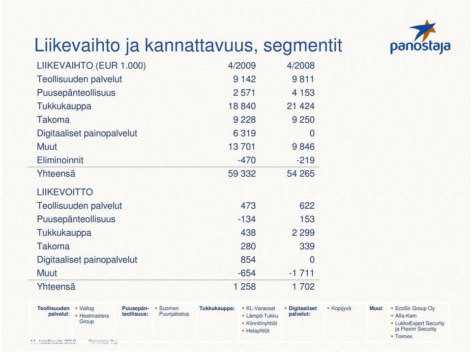 846 Eliminoinnit -470-219 Yhteensä 59 332 54 265 LIIKEVOITTO Teollisuuden palvelut 473 622 Puusepänteollisuus -134 153 Tukkukauppa 438 2 299 Takoma 280 339 Digitaaliset