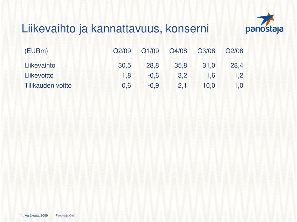 30,5 28,8 35,8 31,0 28,4 Liikevoitto 1,8-0,6