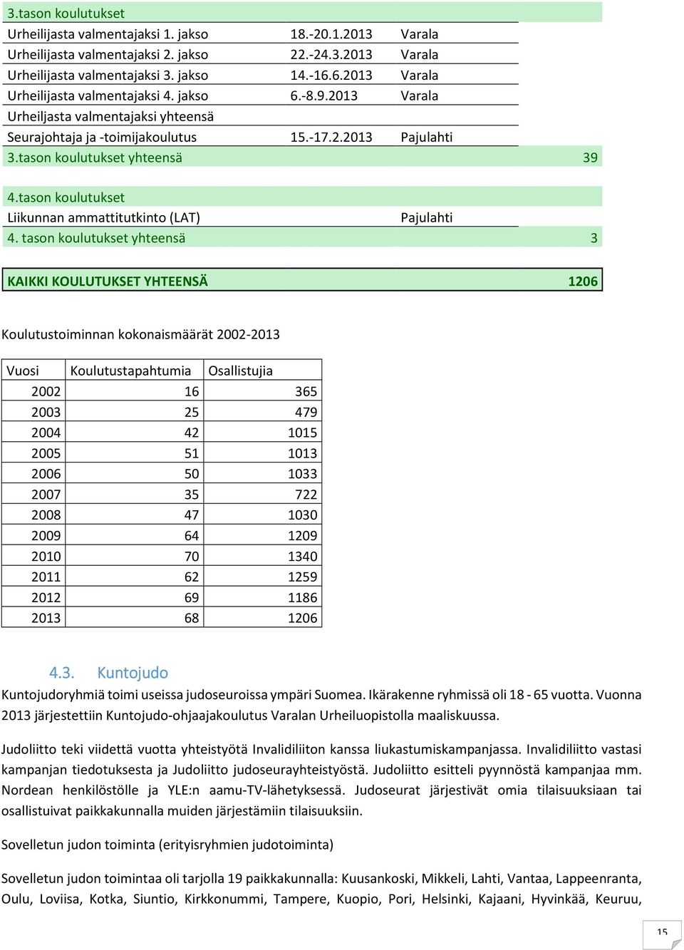 tason koulutukset Liikunnan ammattitutkinto (LAT) Pajulahti 4.