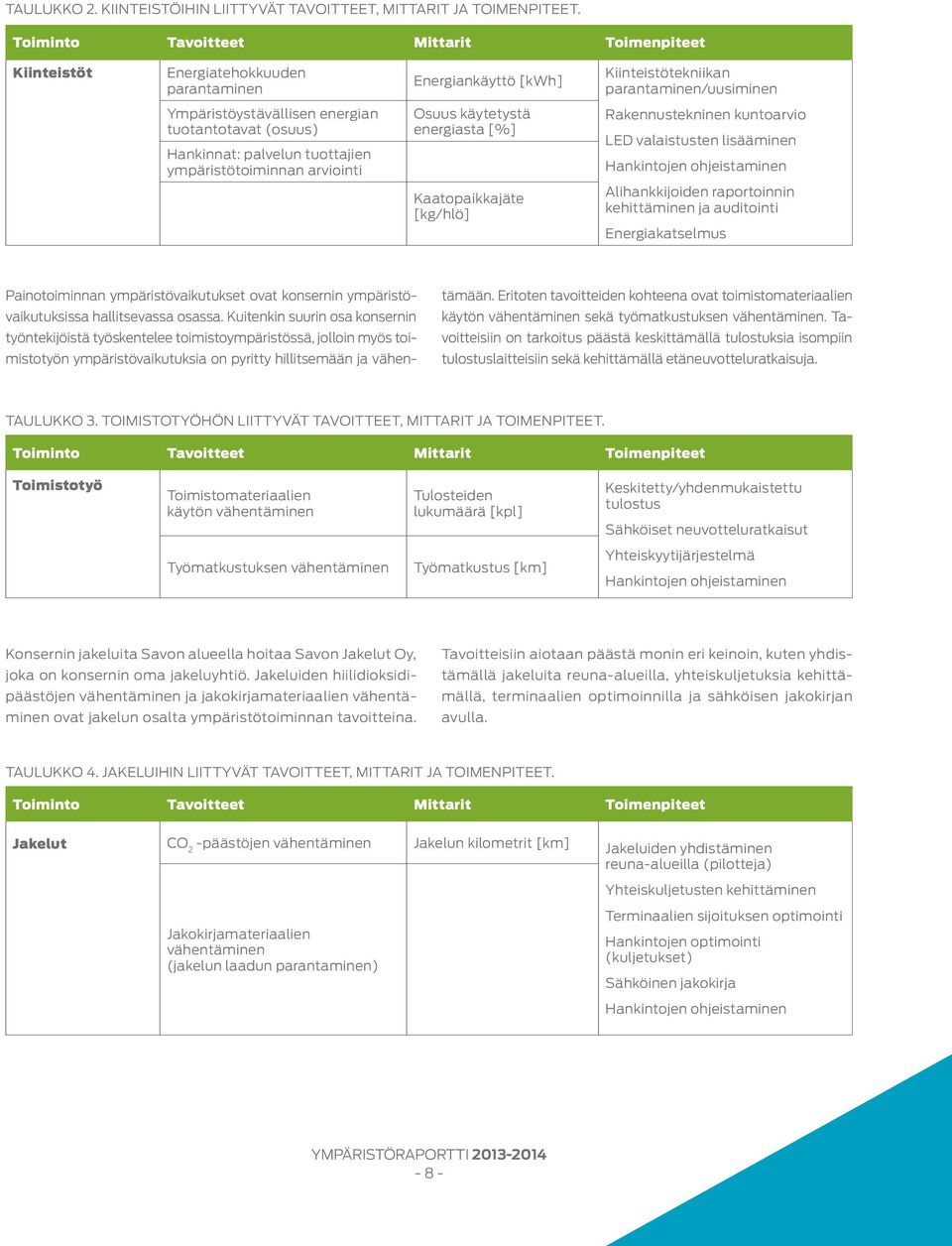 (osuus) Hankinnat: palvelun tuottajien ympäristötoiminnan arviointi Osuus käytetystä energiasta [%] Kaatopaikkajäte [kg/hlö] Rakennustekninen kuntoarvio LED valaistusten lisääminen Hankintojen