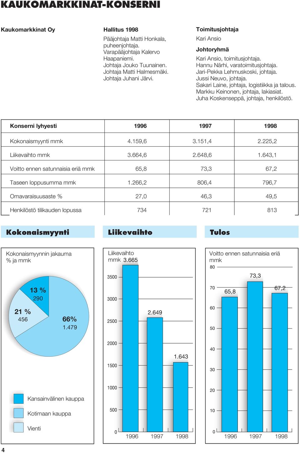 Sakari Laine, johtaja, logistiikka ja talous. Markku Keinonen, johtaja, lakiasiat. Juha Koskenseppä, johtaja, henkilöstö. Konserni lyhyesti 1996 1997 1998 Kokonaismyynti mmk 4.159,6 3.151,4 2.