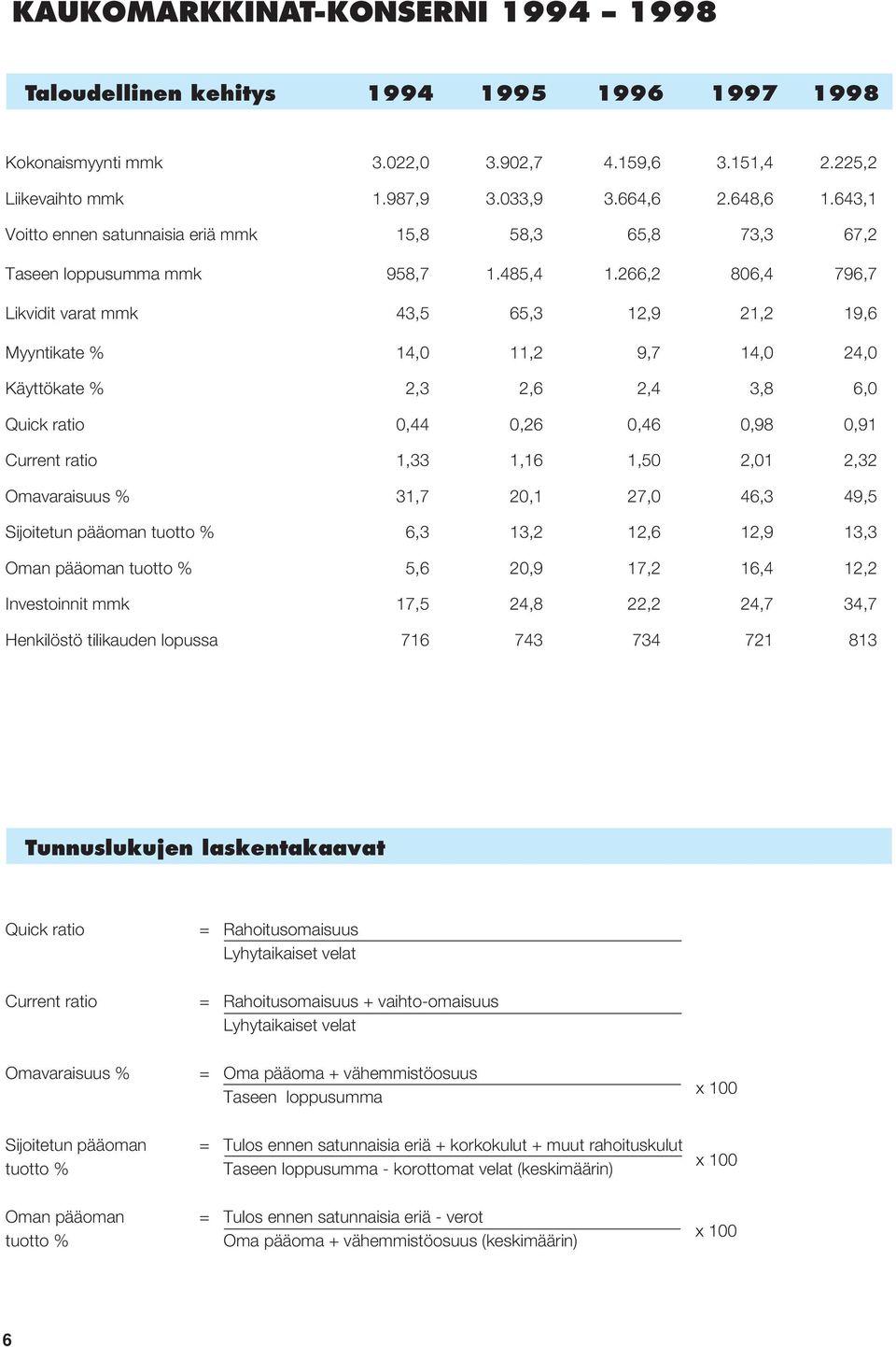 266,2 806,4 796,7 Likvidit varat mmk 43,5 65,3 12,9 21,2 19,6 Myyntikate % 14,0 11,2 9,7 14,0 24,0 Käyttökate % 2,3 2,6 2,4 3,8 6,0 Quick ratio 0,44 0,26 0,46 0,98 0,91 Current ratio 1,33 1,16 1,50