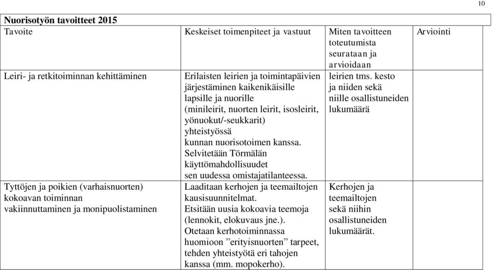 isosleirit, yönuokut/-seukkarit) yhteistyössä kunnan nuorisotoimen kanssa. Selvitetään Törmälän käyttömahdollisuudet sen uudessa omistajatilanteessa.