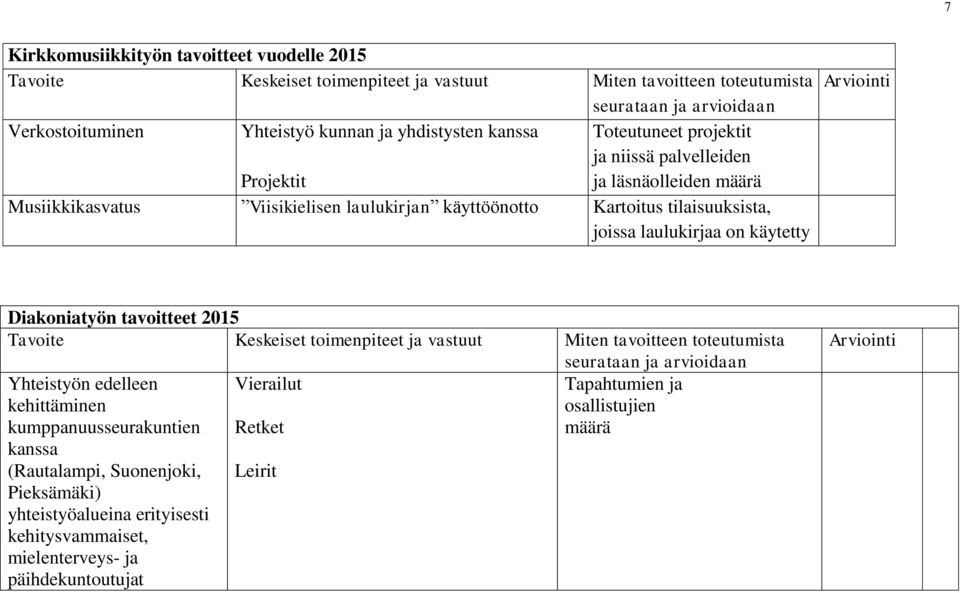 laulukirjaa on käytetty Diakoniatyön tavoitteet 2015 Tavoite Keskeiset toimenpiteet ja vastuut Miten tavoitteen toteutumista seurataan ja arvioidaan Yhteistyön edelleen kehittäminen