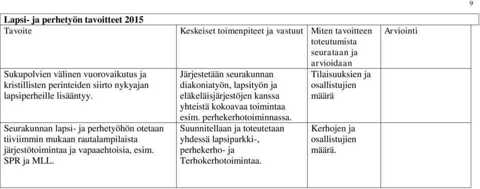 Keskeiset toimenpiteet ja vastuut Miten tavoitteen toteutumista seurataan ja arvioidaan Järjestetään seurakunnan diakoniatyön, lapsityön ja eläkeläisjärjestöjen