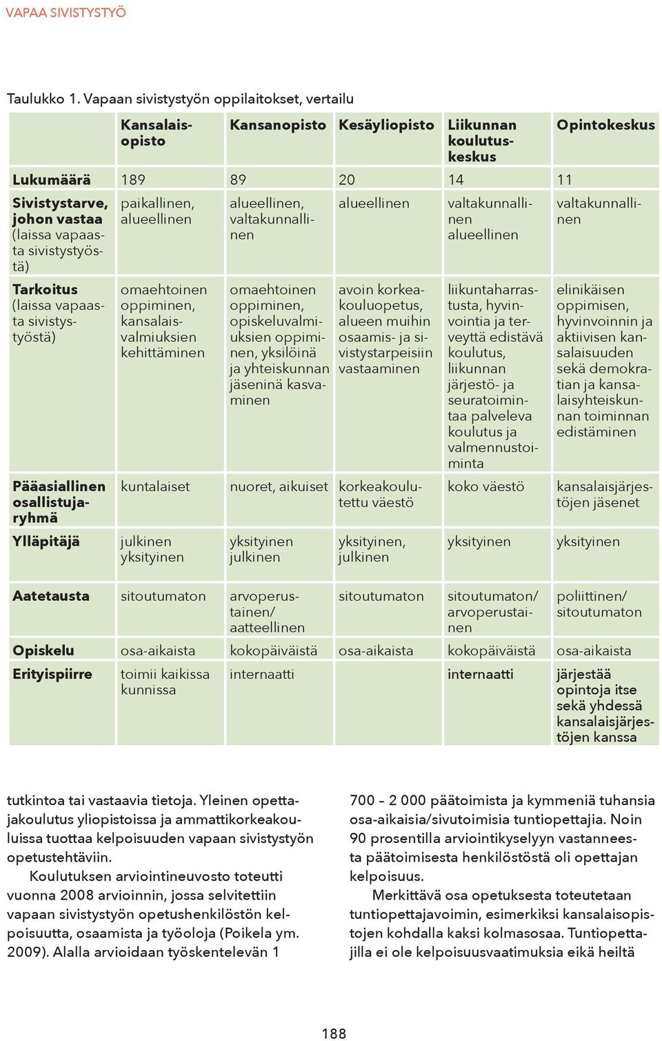 sivistystyöstä) paikallinen, alueellinen alueellinen, valtakunnallinen alueellinen valtakunnallinen alueellinen valtakunnallinen Tarkoitus (laissa vapaasta sivistystyöstä) Pääasiallinen