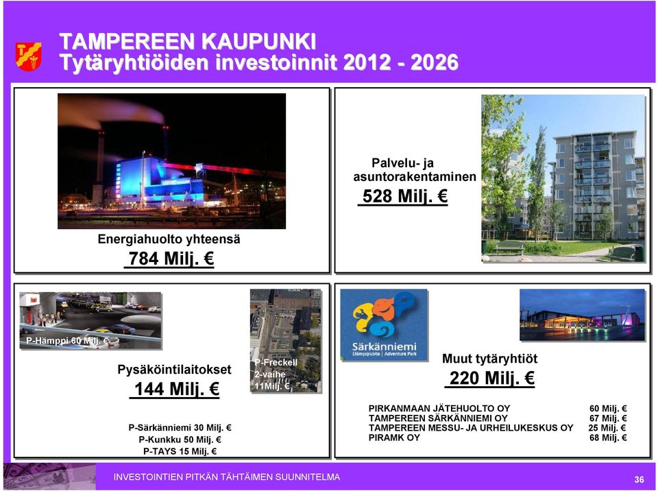 P Kunkku 50 Milj. P TAYS 15 Milj. P Freckell 2 vaihe 11Milj. Muut tytäryhtiöt 220 Milj.