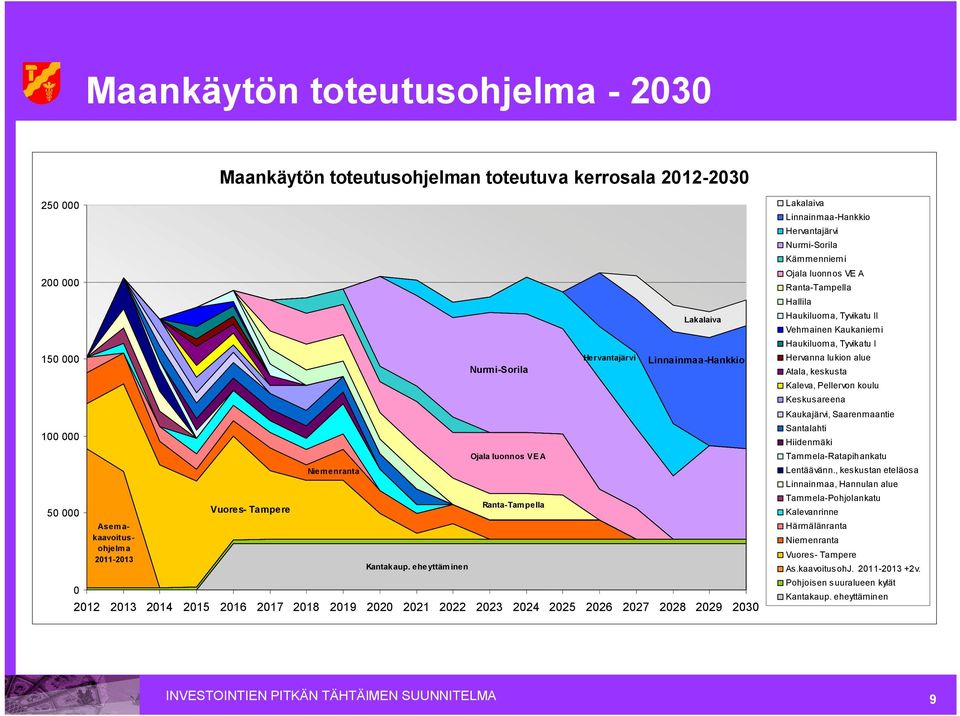 Lakalaiva Linnainmaa Hankkio Hervantajärvi Nurmi Sorila Kämmenniemi Ojala luonnos VE A Ranta Tampella Hallila Haukiluoma, Tyvikatu II Vehmainen Kaukaniemi Haukiluoma, Tyvikatu I Hervanna lukion alue