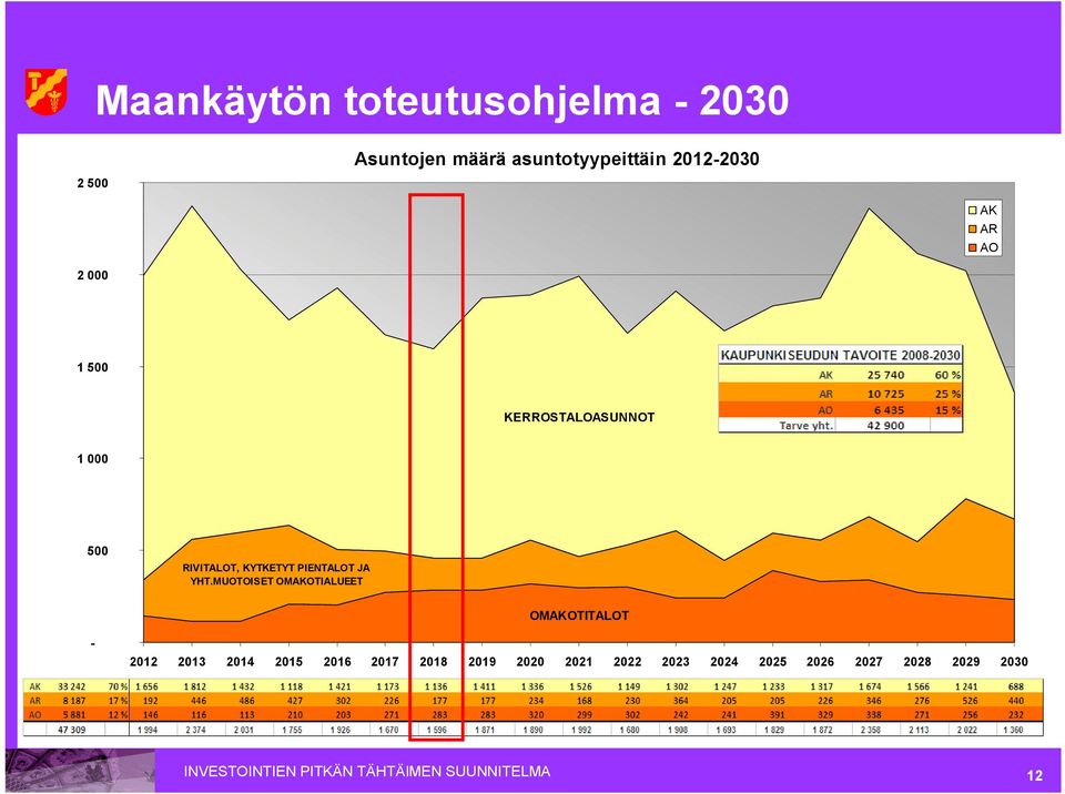 MUOTOISET OMAKOTIALUEET OMAKOTITALOT 2012 2013 2014 2015 2016 2017 2018 2019 2020 2021